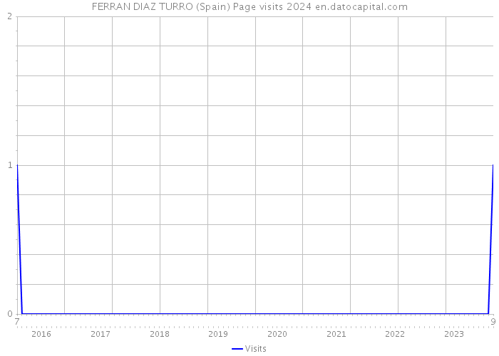 FERRAN DIAZ TURRO (Spain) Page visits 2024 