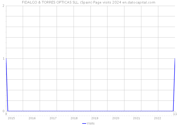 FIDALGO & TORRES OPTICAS SLL. (Spain) Page visits 2024 