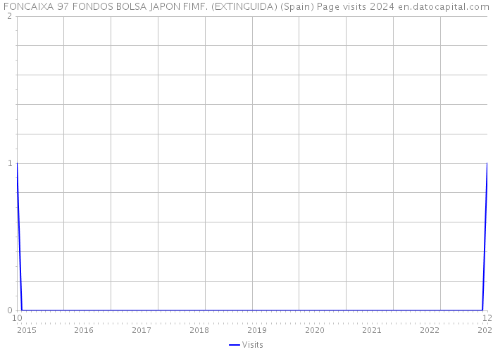 FONCAIXA 97 FONDOS BOLSA JAPON FIMF. (EXTINGUIDA) (Spain) Page visits 2024 