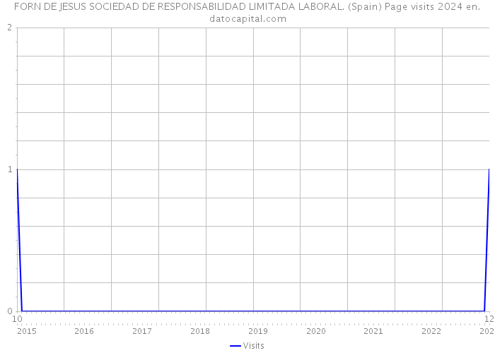 FORN DE JESUS SOCIEDAD DE RESPONSABILIDAD LIMITADA LABORAL. (Spain) Page visits 2024 