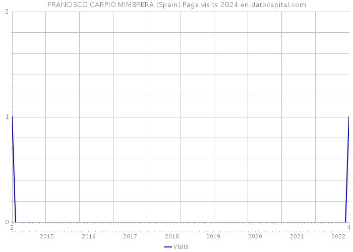 FRANCISCO CARPIO MIMBRERA (Spain) Page visits 2024 