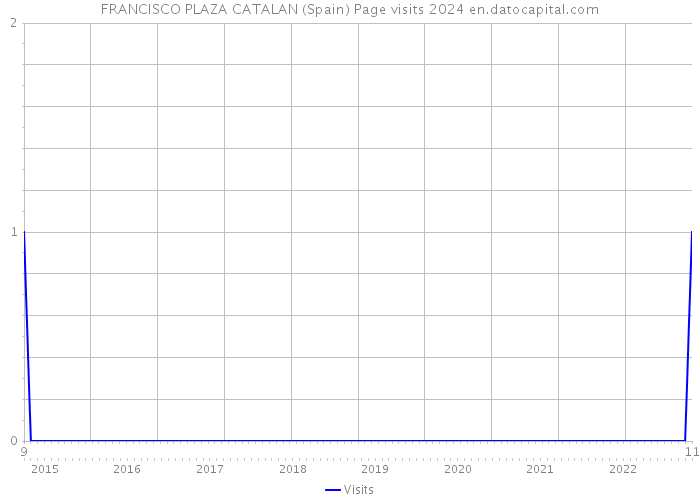 FRANCISCO PLAZA CATALAN (Spain) Page visits 2024 