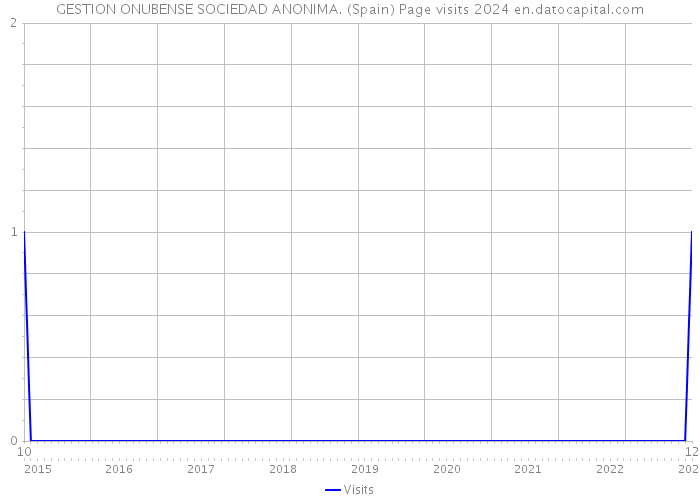 GESTION ONUBENSE SOCIEDAD ANONIMA. (Spain) Page visits 2024 