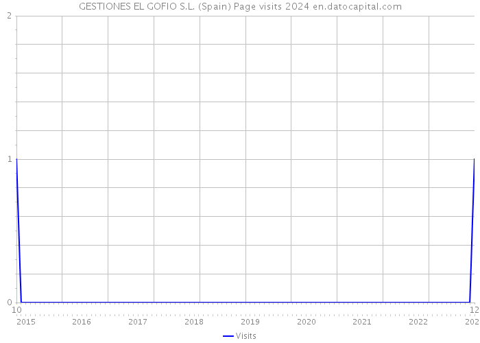 GESTIONES EL GOFIO S.L. (Spain) Page visits 2024 