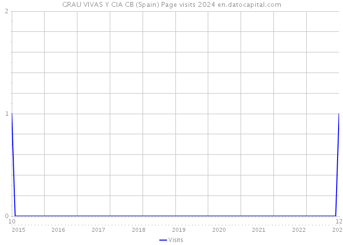 GRAU VIVAS Y CIA CB (Spain) Page visits 2024 
