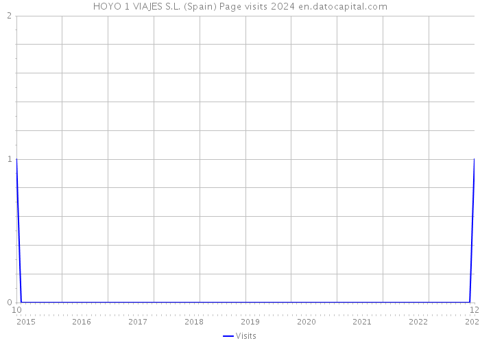 HOYO 1 VIAJES S.L. (Spain) Page visits 2024 