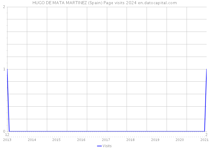 HUGO DE MATA MARTINEZ (Spain) Page visits 2024 