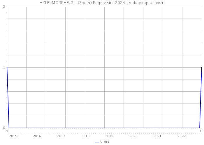 HYLE-MORPHE, S.L (Spain) Page visits 2024 