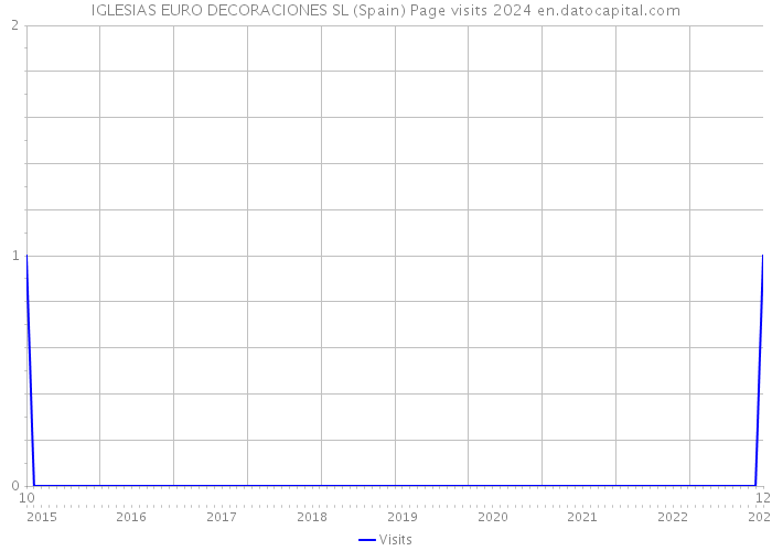 IGLESIAS EURO DECORACIONES SL (Spain) Page visits 2024 