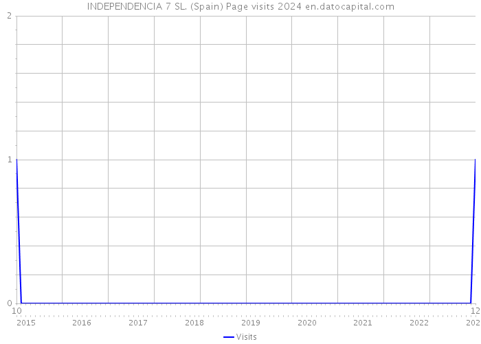 INDEPENDENCIA 7 SL. (Spain) Page visits 2024 
