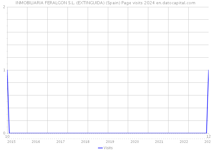 INMOBILIARIA FERALGON S.L. (EXTINGUIDA) (Spain) Page visits 2024 