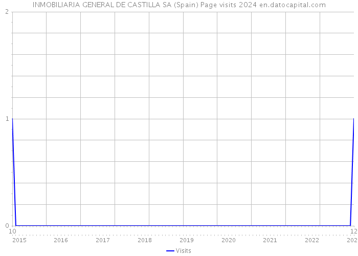 INMOBILIARIA GENERAL DE CASTILLA SA (Spain) Page visits 2024 