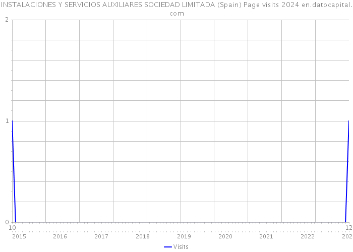 INSTALACIONES Y SERVICIOS AUXILIARES SOCIEDAD LIMITADA (Spain) Page visits 2024 