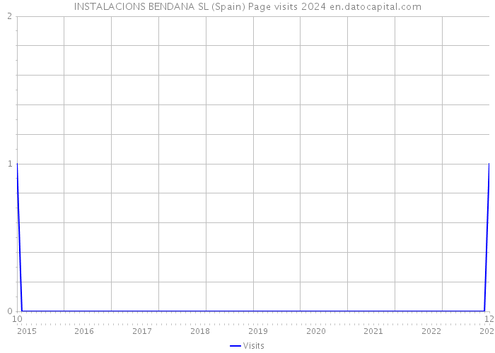 INSTALACIONS BENDANA SL (Spain) Page visits 2024 