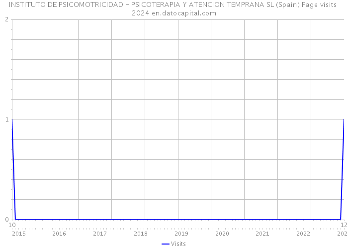 INSTITUTO DE PSICOMOTRICIDAD - PSICOTERAPIA Y ATENCION TEMPRANA SL (Spain) Page visits 2024 