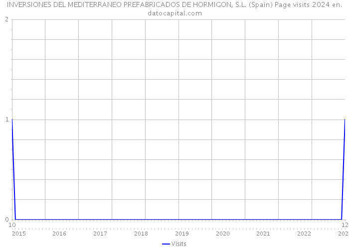 INVERSIONES DEL MEDITERRANEO PREFABRICADOS DE HORMIGON, S.L. (Spain) Page visits 2024 