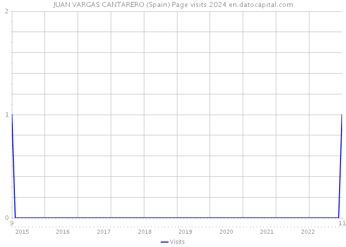 JUAN VARGAS CANTARERO (Spain) Page visits 2024 