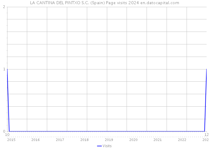 LA CANTINA DEL PINTXO S.C. (Spain) Page visits 2024 