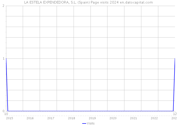 LA ESTELA EXPENDEDORA, S.L. (Spain) Page visits 2024 