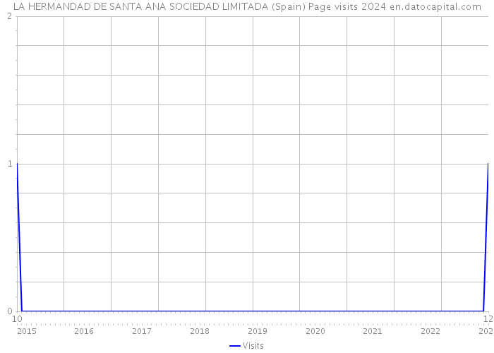 LA HERMANDAD DE SANTA ANA SOCIEDAD LIMITADA (Spain) Page visits 2024 