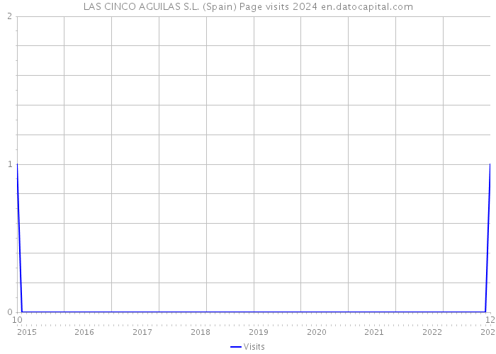 LAS CINCO AGUILAS S.L. (Spain) Page visits 2024 