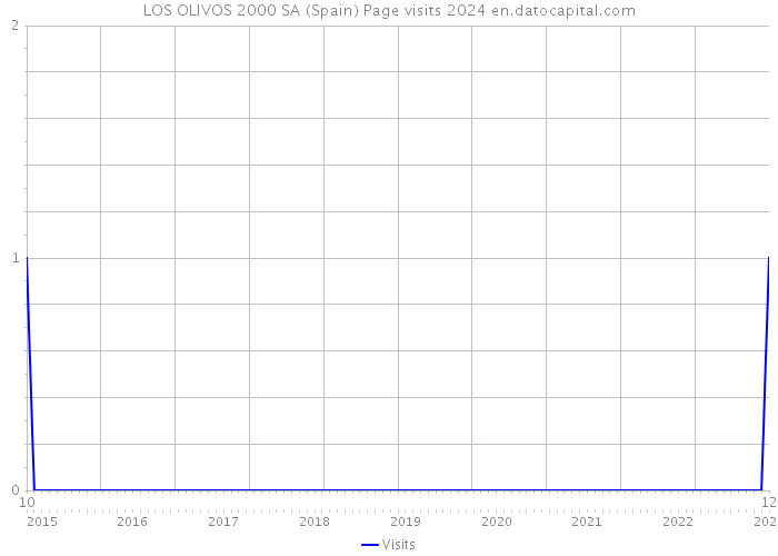 LOS OLIVOS 2000 SA (Spain) Page visits 2024 