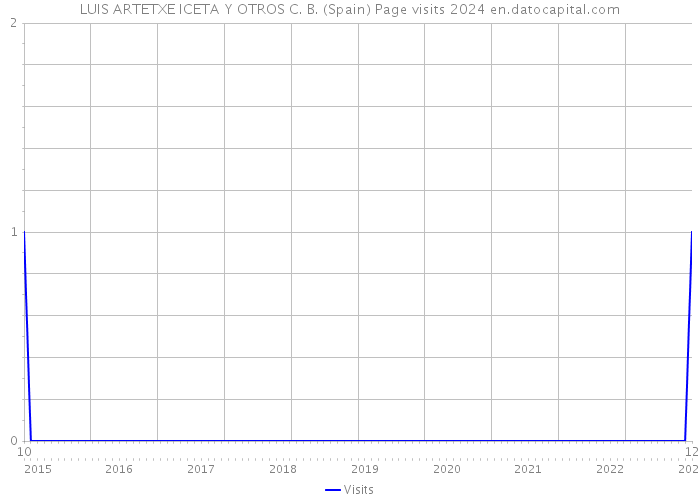 LUIS ARTETXE ICETA Y OTROS C. B. (Spain) Page visits 2024 