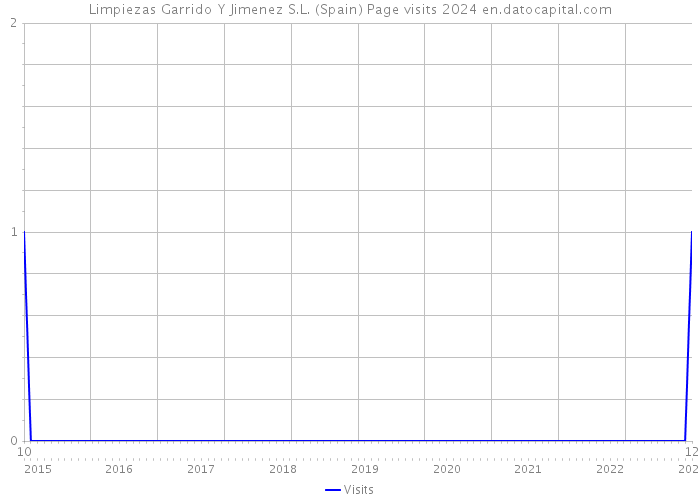 Limpiezas Garrido Y Jimenez S.L. (Spain) Page visits 2024 