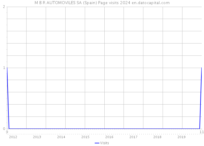 M B R AUTOMOVILES SA (Spain) Page visits 2024 