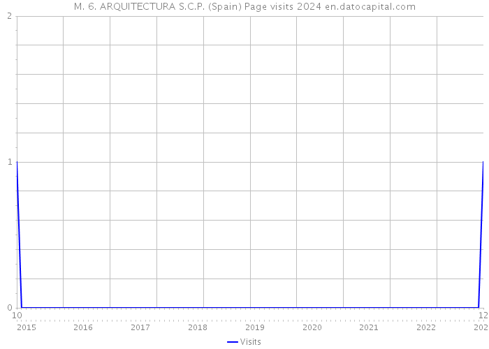 M. 6. ARQUITECTURA S.C.P. (Spain) Page visits 2024 