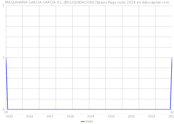 MAQUINARIA GARCIA GARCIA S.L. (EN LIQUIDACION) (Spain) Page visits 2024 