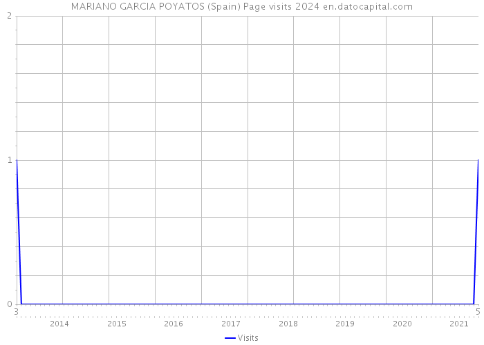 MARIANO GARCIA POYATOS (Spain) Page visits 2024 