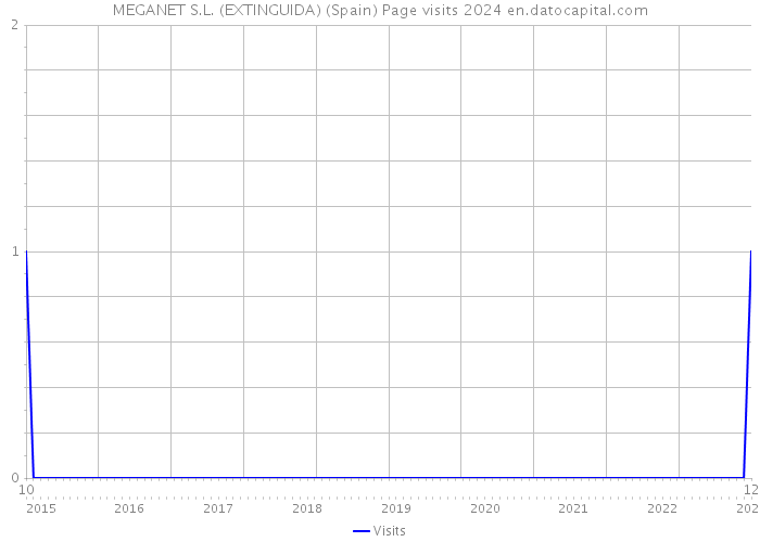 MEGANET S.L. (EXTINGUIDA) (Spain) Page visits 2024 