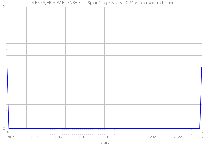 MENSAJERIA BAENENSE S.L. (Spain) Page visits 2024 