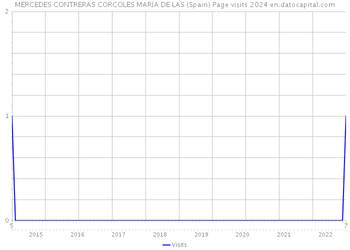 MERCEDES CONTRERAS CORCOLES MARIA DE LAS (Spain) Page visits 2024 
