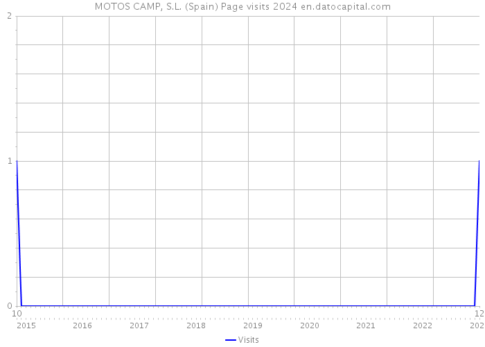 MOTOS CAMP, S.L. (Spain) Page visits 2024 