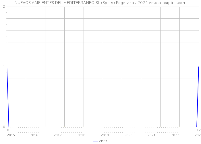 NUEVOS AMBIENTES DEL MEDITERRANEO SL (Spain) Page visits 2024 