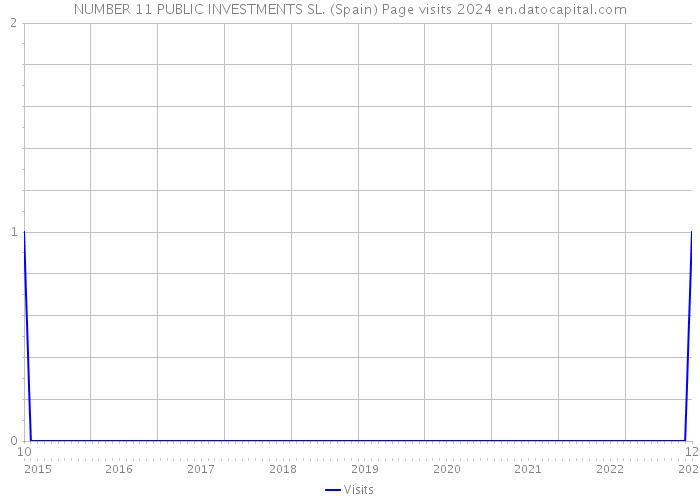 NUMBER 11 PUBLIC INVESTMENTS SL. (Spain) Page visits 2024 