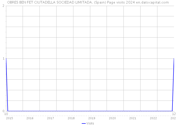 OBRES BEN FET CIUTADELLA SOCIEDAD LIMITADA. (Spain) Page visits 2024 