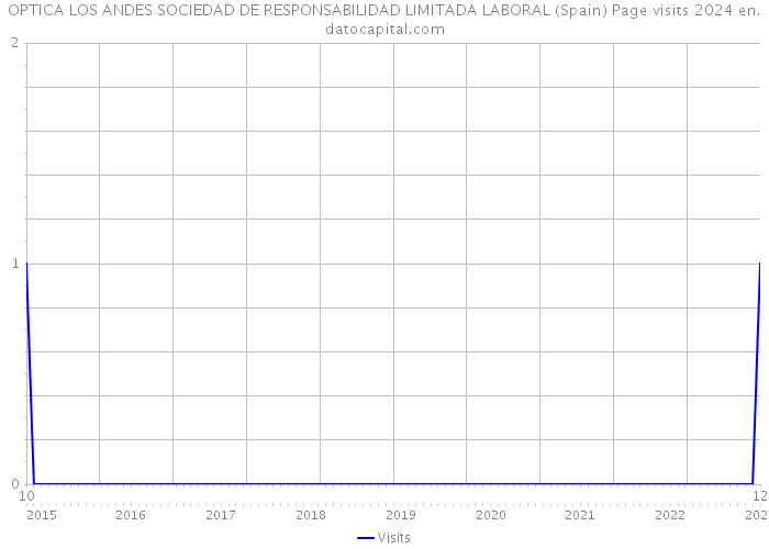 OPTICA LOS ANDES SOCIEDAD DE RESPONSABILIDAD LIMITADA LABORAL (Spain) Page visits 2024 