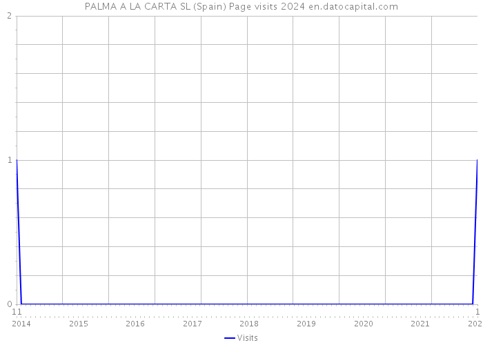 PALMA A LA CARTA SL (Spain) Page visits 2024 