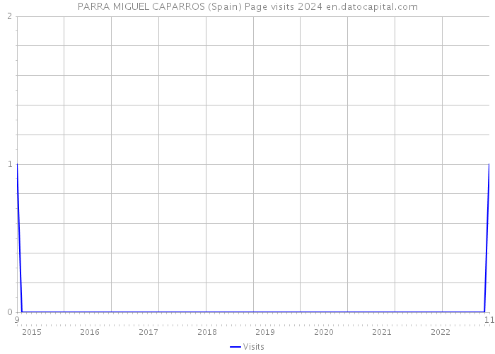 PARRA MIGUEL CAPARROS (Spain) Page visits 2024 