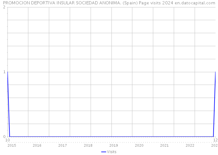 PROMOCION DEPORTIVA INSULAR SOCIEDAD ANONIMA. (Spain) Page visits 2024 