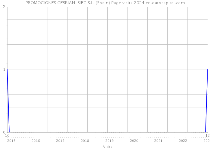 PROMOCIONES CEBRIAN-BIEC S.L. (Spain) Page visits 2024 