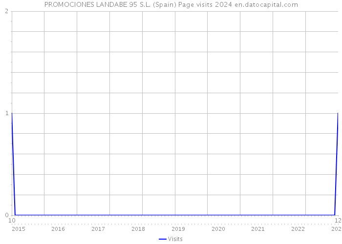 PROMOCIONES LANDABE 95 S.L. (Spain) Page visits 2024 