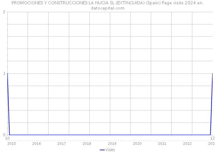 PROMOCIONES Y CONSTRUCCIONES LA NUCIA SL (EXTINGUIDA) (Spain) Page visits 2024 