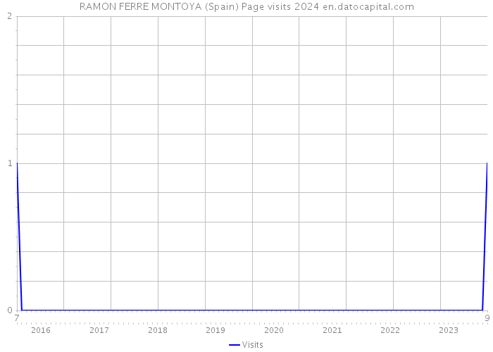 RAMON FERRE MONTOYA (Spain) Page visits 2024 