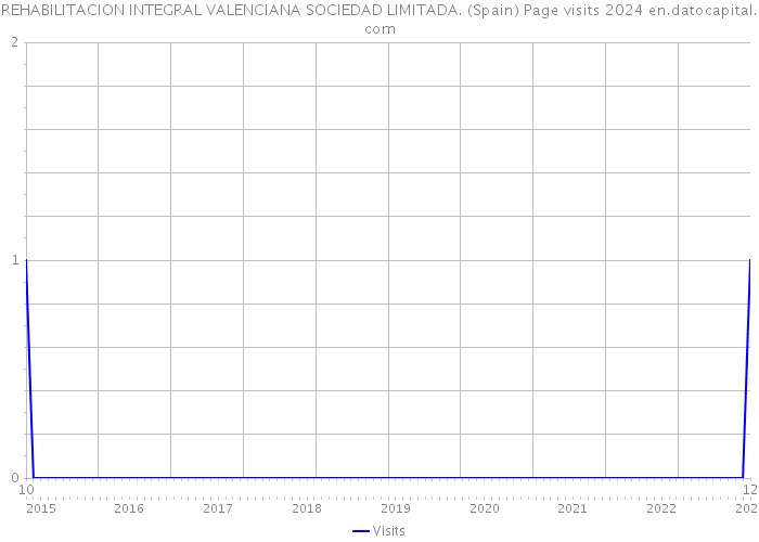 REHABILITACION INTEGRAL VALENCIANA SOCIEDAD LIMITADA. (Spain) Page visits 2024 