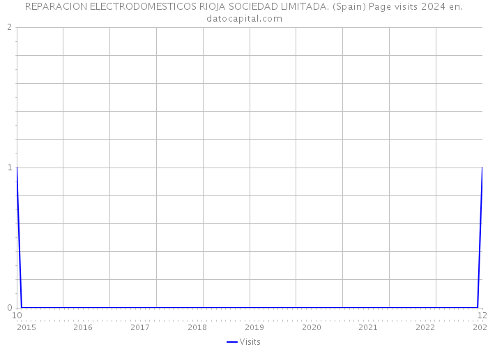 REPARACION ELECTRODOMESTICOS RIOJA SOCIEDAD LIMITADA. (Spain) Page visits 2024 