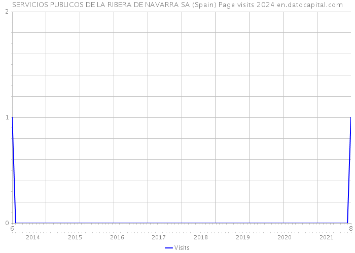 SERVICIOS PUBLICOS DE LA RIBERA DE NAVARRA SA (Spain) Page visits 2024 
